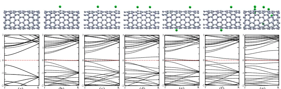 Figure 1: (Color online) Electronic band structure of CNTs: (a) pristine, (b) one Cl doped, (c) twoequidistant Cl doped, (d) two non-equidistant Cl doped, (e, f) two Cl doped on different sides withdifferent distances, and (g) seven Cl doped.
