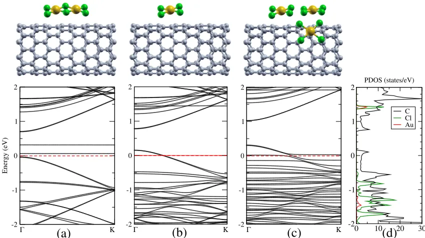Figure 2: (Color online) Electronic band structure of CNTs doped with different molecules ascalculated with ASIC α = 0.5: (a) Au2Cl6, (b) one AuCl4, (c) three AuCl4, and (d) density ofstates for case (b).
