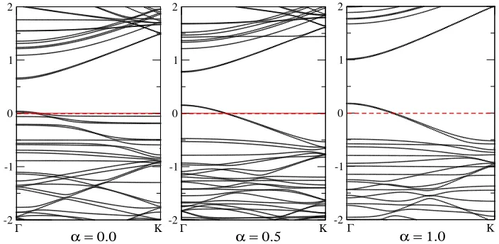 Figure 3: (Color online) Electronic band structures of CNTs doped with one AuCl4 molecule,calculated with α = 0 (pure LDA), α = 0.5, and α = 1 (full ASIC).