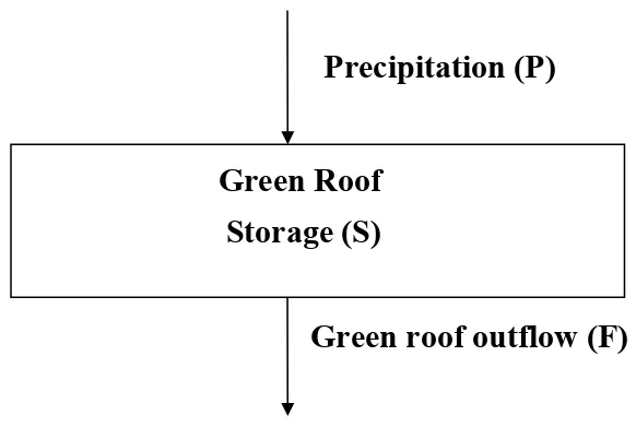 Figure 3- 2: Control volume for simple green roof mass balance model 