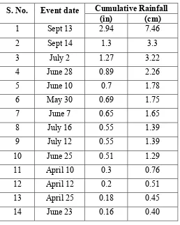 Table 3- 1: Rainfall Data  