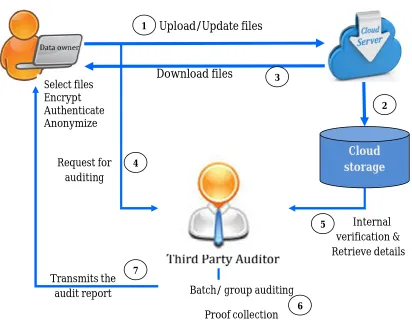 Fig 1: cloud data outsourcing and integrity verification process  