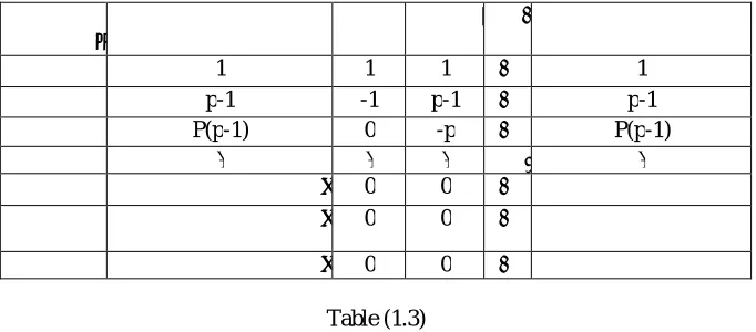 Table (1.2) 