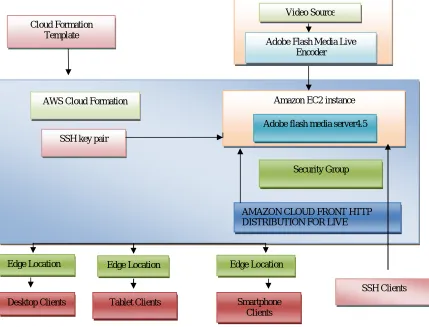 Figure 2 . Cloud Front Live streaming architecture 