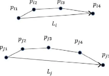 FIGURE 4.5: Directional distance for two line segments Li and Lj (θ is the includedangle between Li and Lj).