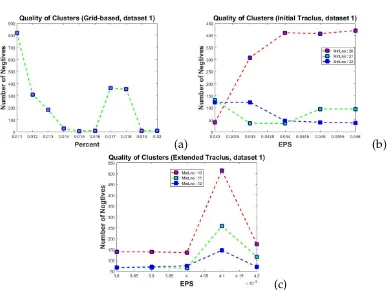 FIGURE 4.9: Selection of parameter values for Dataset 1: (a) Grid-based; (b) InitialTraclus; (c) Extended Traclus.