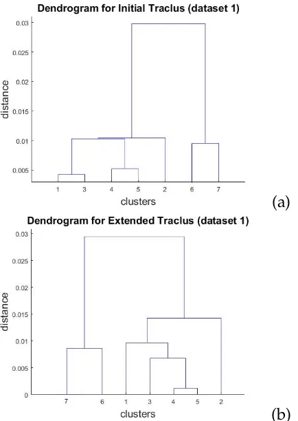 FIGURE 4.12:Dendrograms for initial Traclus and extended Traclus clusteringalgorithms for Dataset 1: (a) Initial Traclus; (b) Extended Traclus (space+time).