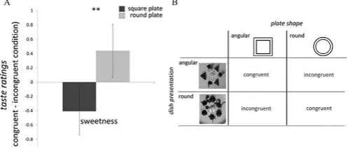 Figure 3. This figure presents (A) the results for the sweetness ratings and (B) the different plate and presentation conditions utilized by Fairhurst et al