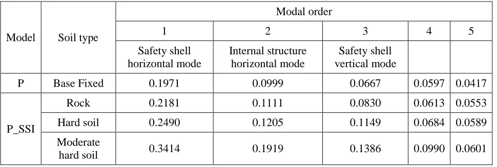 Table 2: First 5 periods of models: 3D and 3D_SSI (Unit: sec) 