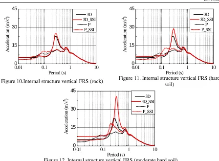 Figure 12. Internal structure vertical FRS (moderate hard soil) Period (s) 