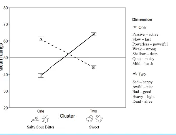 Figure 4Dendrogram obtained by means of hierarchical cluster analysis in Experiment 1.