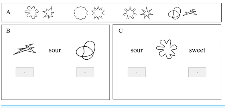 Figure 6(A) The shape stimuli used in both tasks, (B) A trial in the shape response task, and (C) A trialin the taste response task