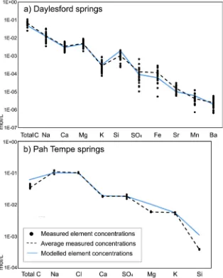 Fig. 4. Geochemical modelling results compared to average concentrations from the literature