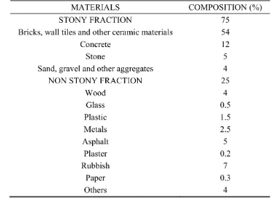 Table 2. 2 Composition of Construction and Demolition Wastes by Juan et al. (2010) 
