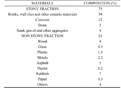 Table 2. 2 Composition of Construction and Demolition Wastes by Juan et al. (2010) 