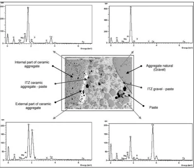 Figure 2. 7 Influence of the recycled ceramic as aggregates on the strength of 