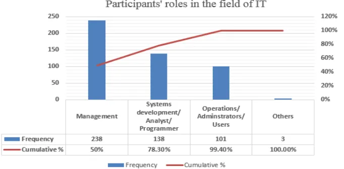 Figure 4 illustrates the frequency of roles in the field of IT. The mean of roles in the field of IT is 1.73