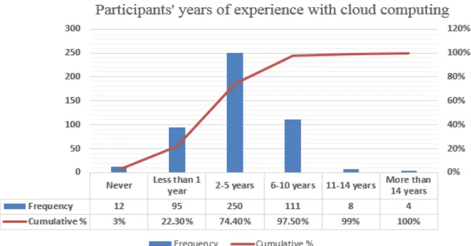 Figure 6 illustrates the frequency of the participants’ years of experience with cloud computing