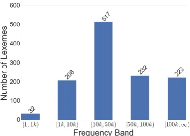 Figure 1: Binned frequency distribution of the polysemoustarget lexemes in our task.