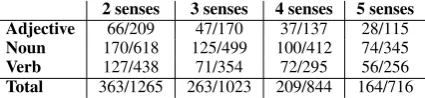Table 3: Example of the polysemous adjective black in our task. The goal for any model is to predict option 1 as expressing thesame sense of black as the target sentence.