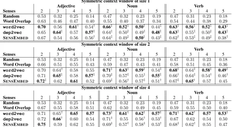 Table 5Performance overview for all parts-of-speech and number of senses,