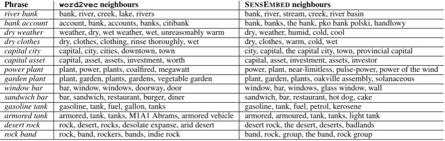 Table 8Nearest neighbours of composed phrases for