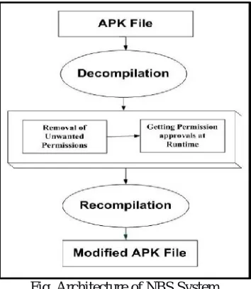 Fig. Architecture of NBS System  