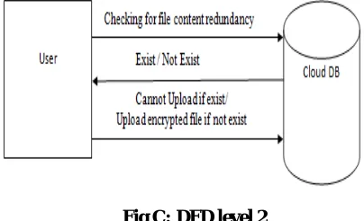 Fig B:DFD level 1 