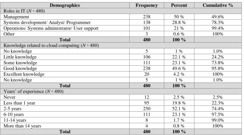Table 4 Respondents’ demographics  