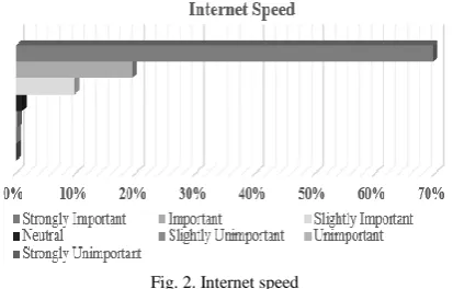 Fig. 1. Internet connectivity 