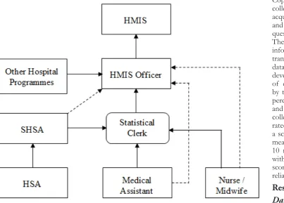 Table 1: Data collectors as mentioned by the HMIS oﬃcersTable 1: Data collectors as mentioned by the HMIS officers