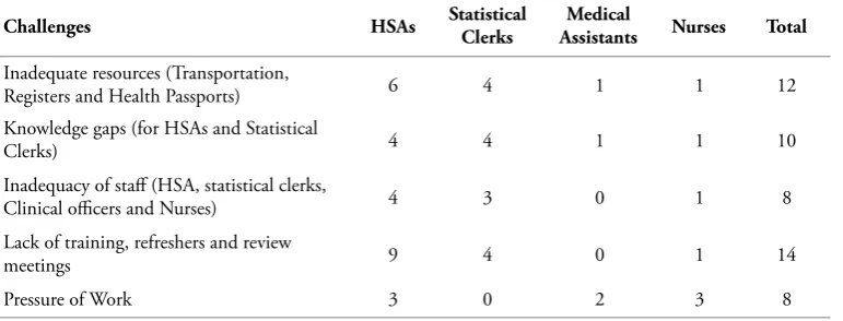 Table 2: Challenges faced by data collectors as perceived by HMIS officersTable 2: Challenges faced by data collectors as perceived by HMIS oﬃcers