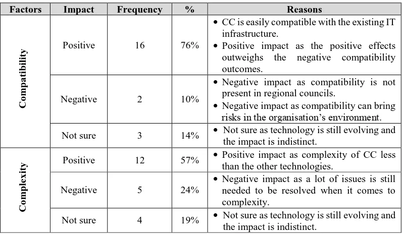 Table 5.9: Impact of the innovation characteristics 