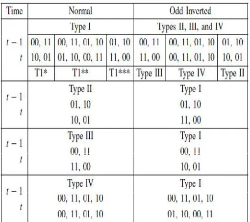 Table 1.Effect of odd inversion on change of transition types  