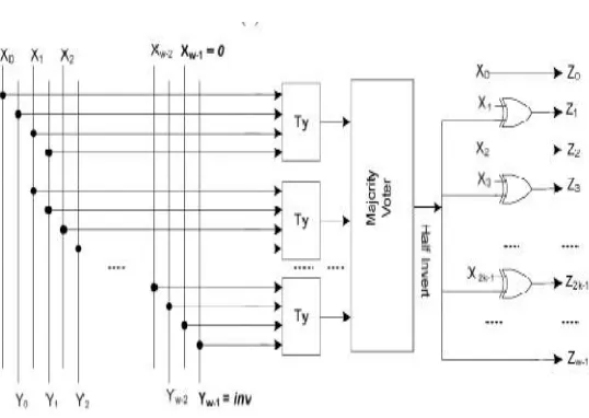 Fig 1. Encoder architecture  