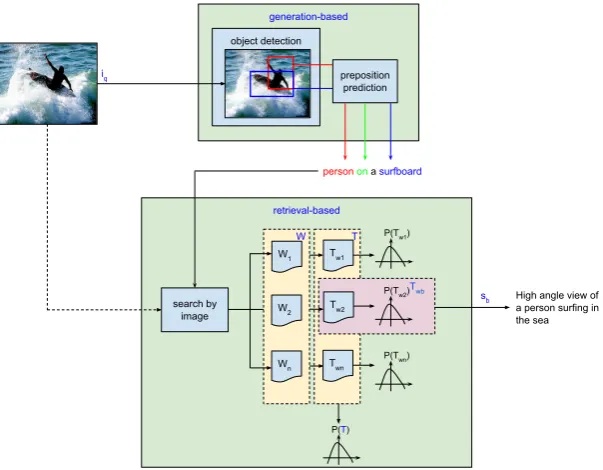 Figure 1: The proposed web-retrieval-based system designed in two stages. The query image idescribed by the keywords generated by the ﬁrst stage