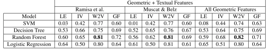 Table 1: The accuracies obtained from the Visen’s MSCOCO original object labels. The accuraciesfor different conﬁguration setups are presented, based on different geometric feature sets, in relationto different textual label encoding