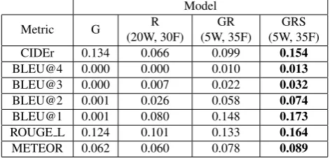 Table 3: Automatic evaluation of single-object images.