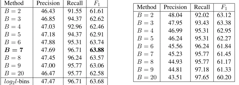 Table 2: Results of using the discretized features (left: equal width discretization, right: equal frequencydiscretization) and applying the weak labels of our dataset