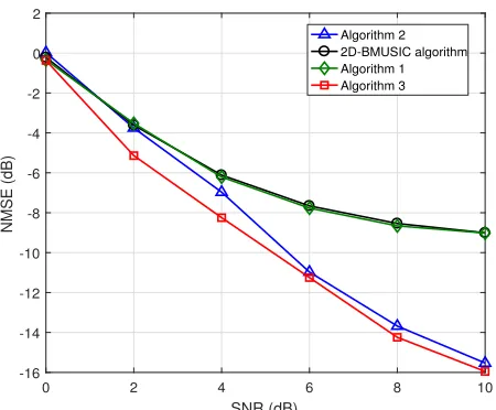 FIGURE 4. Channel estimation performance of different algorithms inhybridly-connected structure versus the SNR in multiple paths scenario,i.e., L = 3.