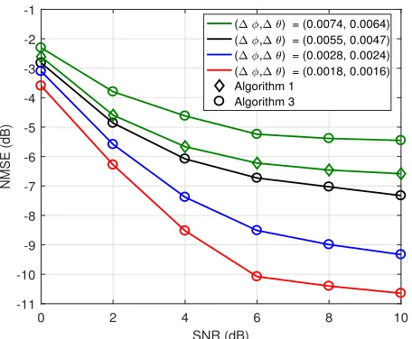 FIGURE 8. Performance of the low-complexity subspace fitting algorithmwith different angular resolutions in the multi-path scenario, i.e., L = 3.
