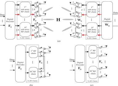 FIGURE 1. A mmWave MIMO communication system employing three different HBF structures