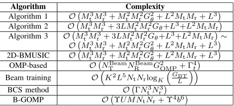 TABLE 1. Computational complexities of the proposed and comparativealgorithms.