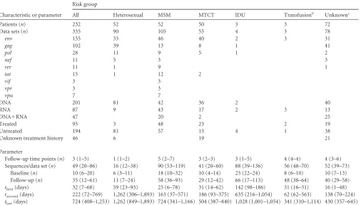 TABLE 1 Data set characteristicsa