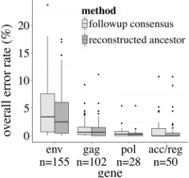 TABLE 2 Mean error rates of ancestral reconstruction and follow-up consensus at nucleotide and amino acid levelsa