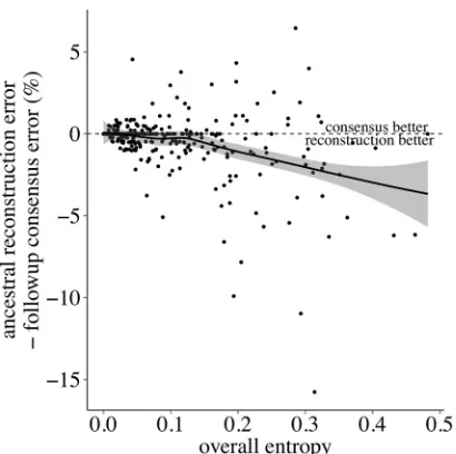 FIG 4 Advantage of phylogenetics over naive method increases with diversity.As entropy of data set increases, the difference between the error rates of thephylogenetic and naive methods increases, in the direction of the phylogeneticmethod having a lower e