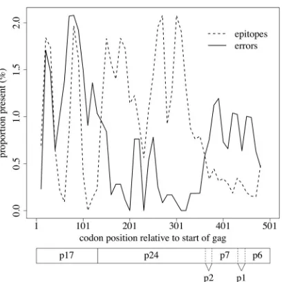 FIG 5 Proportions of errors and CTL epitopes within HIV gag. Inverse cor-relation between epitope density and error density