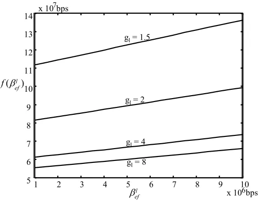 Figure 5.1: f(βlef) vs. βlef, (βlbe = 5 × 107 bps)