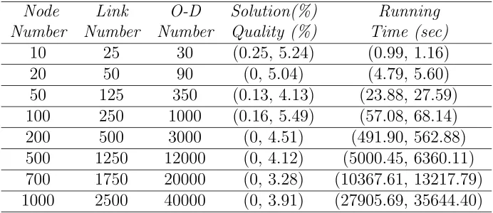 Table 5.1: Network topology information and experimental results