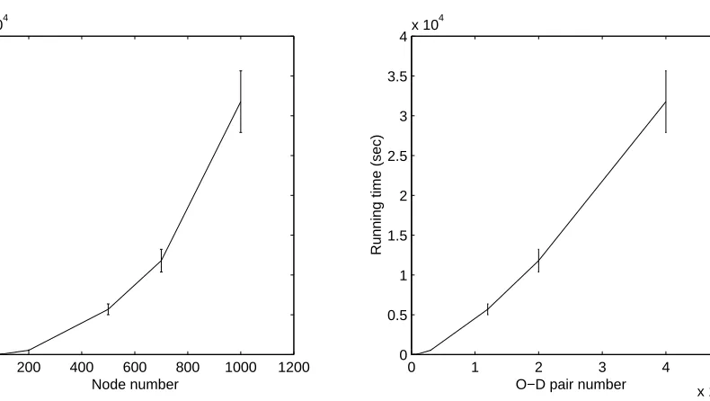 Figure 5.2: Running Time